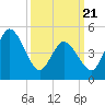 Bidwell Creek entrance tide chart for Friday, March 21, 2025