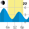 Bidwell Creek entrance tide chart for Saturday, March 22, 2025