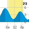 Bidwell Creek entrance tide chart for Sunday, March 23, 2025