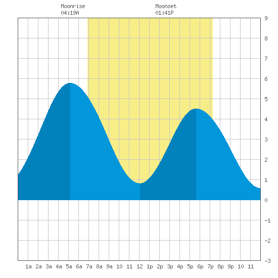 Bidwell Creek entrance tide chart for Monday, March 24, 2025