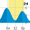 Bidwell Creek entrance tide chart for Monday, March 24, 2025
