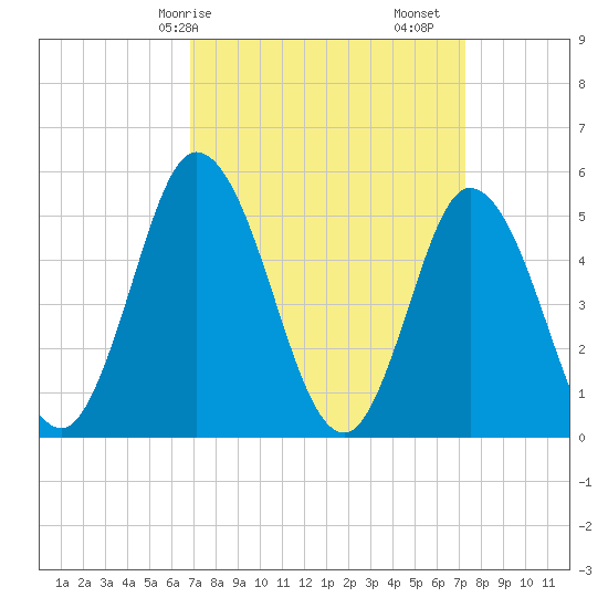 Bidwell Creek entrance tide chart for Wednesday, March 26, 2025