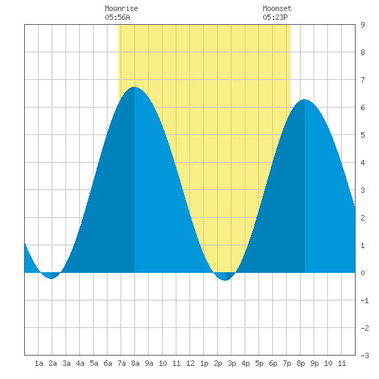 Bidwell Creek entrance tide chart for Thursday, March 27, 2025