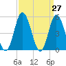 Bidwell Creek entrance tide chart for Thursday, March 27, 2025
