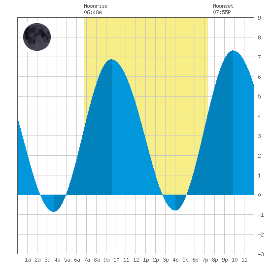 Bidwell Creek entrance tide chart for Saturday, March 29, 2025