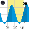 Bidwell Creek entrance tide chart for Saturday, March 29, 2025