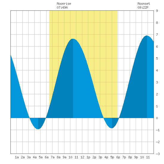 Bidwell Creek entrance tide chart for Sunday, March 2, 2025