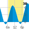 Bidwell Creek entrance tide chart for Sunday, March 30, 2025