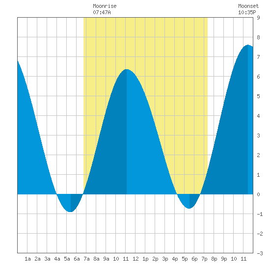 Bidwell Creek entrance tide chart for Monday, March 31, 2025