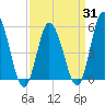 Bidwell Creek entrance tide chart for Monday, March 31, 2025
