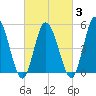 Bidwell Creek entrance tide chart for Monday, March 3, 2025