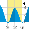 Bidwell Creek entrance tide chart for Tuesday, March 4, 2025