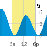 Bidwell Creek entrance tide chart for Wednesday, March 5, 2025