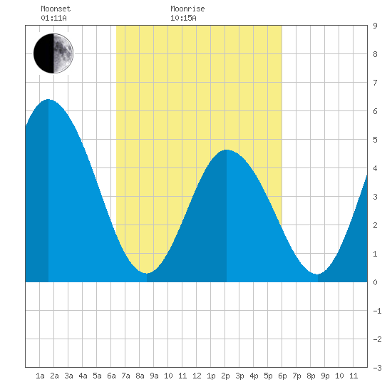 Bidwell Creek entrance tide chart for Thursday, March 6, 2025