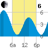 Bidwell Creek entrance tide chart for Thursday, March 6, 2025