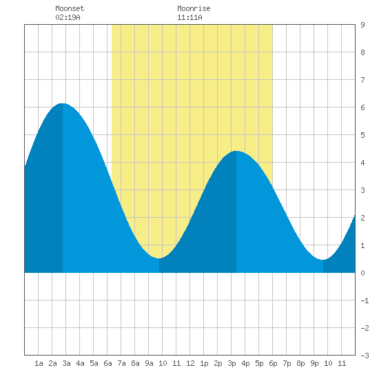 Bidwell Creek entrance tide chart for Friday, March 7, 2025