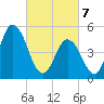 Bidwell Creek entrance tide chart for Friday, March 7, 2025