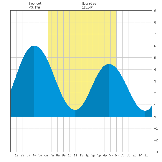Bidwell Creek entrance tide chart for Saturday, March 8, 2025