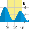 Bidwell Creek entrance tide chart for Saturday, March 8, 2025