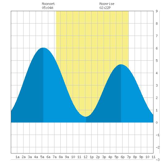 Bidwell Creek entrance tide chart for Sunday, March 9, 2025