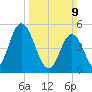 Bidwell Creek entrance tide chart for Sunday, March 9, 2025