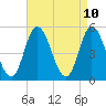 Bidwell Creek entrance tide chart for Thursday, April 10, 2025