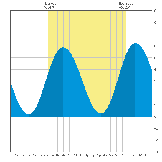 Bidwell Creek entrance tide chart for Friday, April 11, 2025