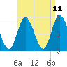 Bidwell Creek entrance tide chart for Friday, April 11, 2025