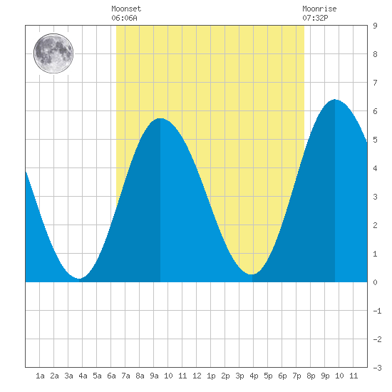 Bidwell Creek entrance tide chart for Saturday, April 12, 2025