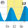 Bidwell Creek entrance tide chart for Saturday, April 12, 2025