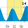 Bidwell Creek entrance tide chart for Monday, April 14, 2025