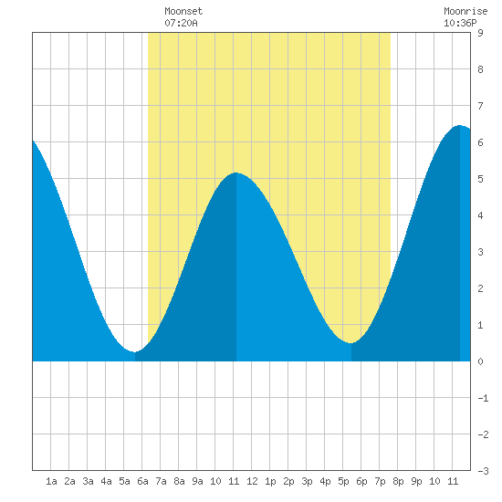 Bidwell Creek entrance tide chart for Tuesday, April 15, 2025