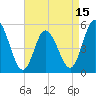 Bidwell Creek entrance tide chart for Tuesday, April 15, 2025
