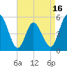 Bidwell Creek entrance tide chart for Wednesday, April 16, 2025