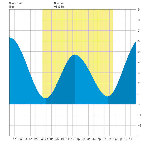 Bidwell Creek entrance tide chart for Thursday, April 17, 2025