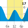Bidwell Creek entrance tide chart for Thursday, April 17, 2025