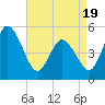 Bidwell Creek entrance tide chart for Saturday, April 19, 2025