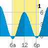 Bidwell Creek entrance tide chart for Tuesday, April 1, 2025