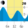 Bidwell Creek entrance tide chart for Sunday, April 20, 2025