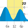 Bidwell Creek entrance tide chart for Tuesday, April 22, 2025