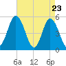 Bidwell Creek entrance tide chart for Wednesday, April 23, 2025