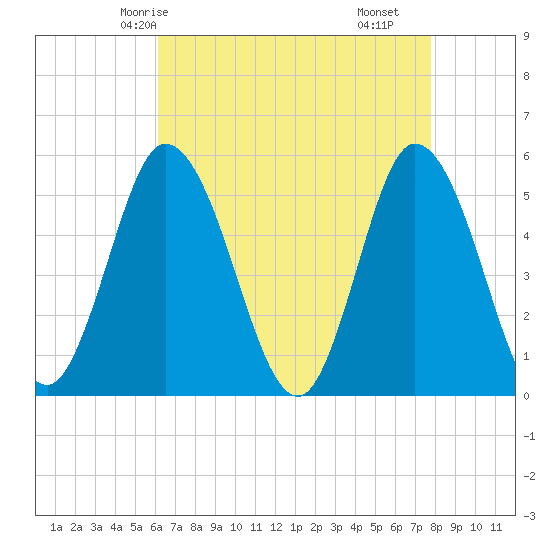 Bidwell Creek entrance tide chart for Thursday, April 24, 2025