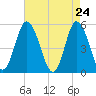 Bidwell Creek entrance tide chart for Thursday, April 24, 2025