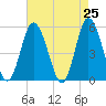 Bidwell Creek entrance tide chart for Friday, April 25, 2025