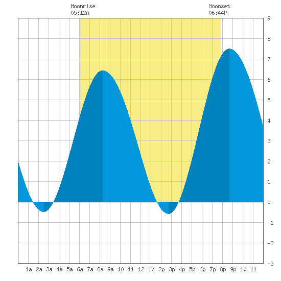 Bidwell Creek entrance tide chart for Saturday, April 26, 2025