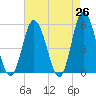 Bidwell Creek entrance tide chart for Saturday, April 26, 2025