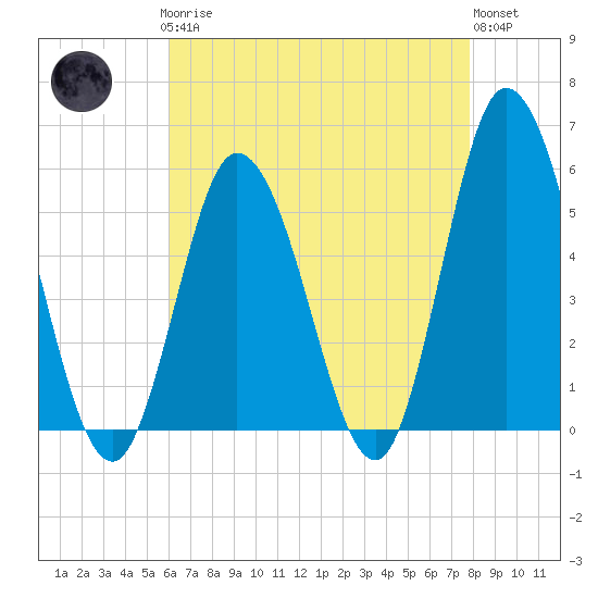 Bidwell Creek entrance tide chart for Sunday, April 27, 2025