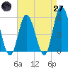 Bidwell Creek entrance tide chart for Sunday, April 27, 2025