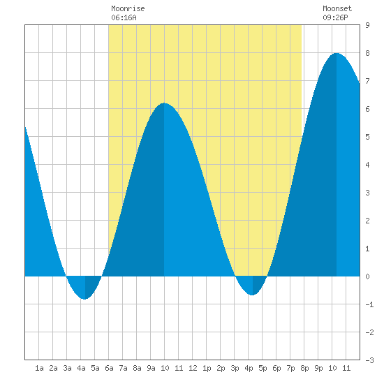 Bidwell Creek entrance tide chart for Monday, April 28, 2025