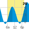 Bidwell Creek entrance tide chart for Monday, April 28, 2025